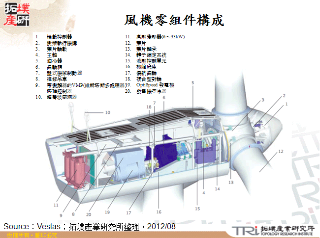 風機零組件構成