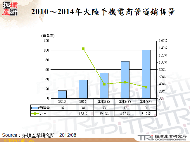 2010～2014年大陸手機電商管道銷售量