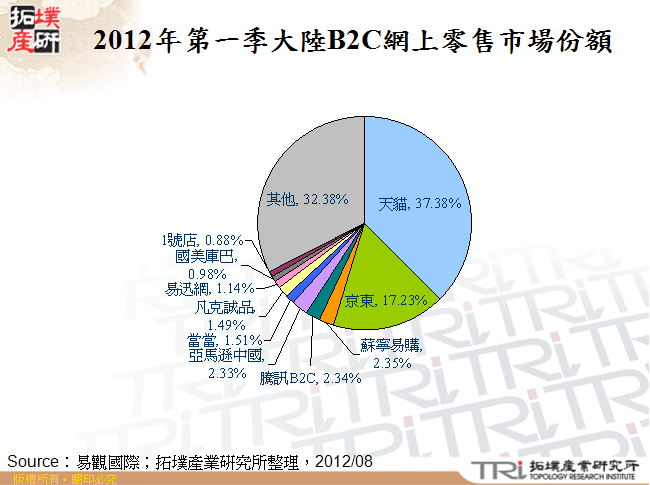 2012年第一季大陸B2C網上零售市場份額