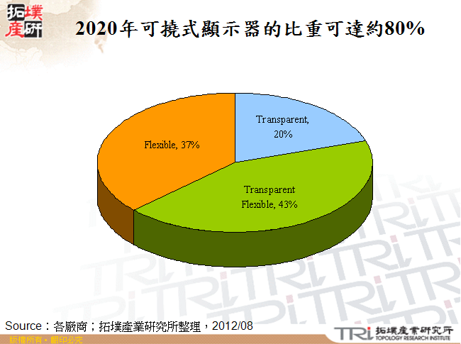 2020年可撓式顯示器的比重可達約80%