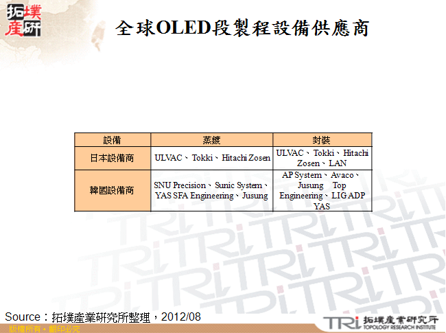 全球OLED段製程設備供應商