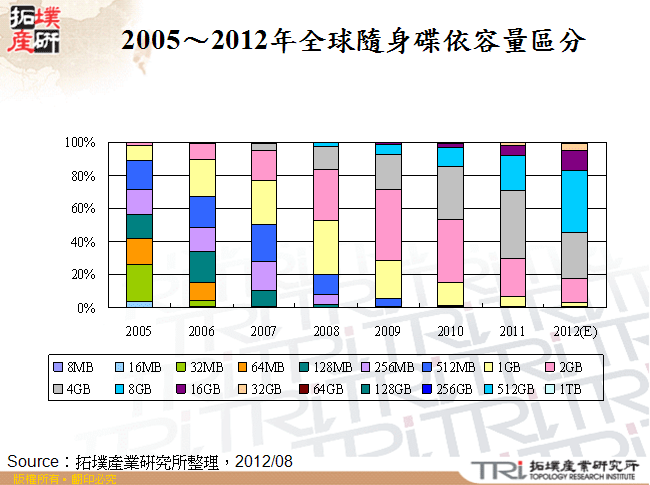 2005～2012年全球隨身碟依容量區分