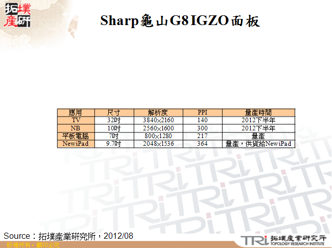 Sharp龜山G8 IGZO面板