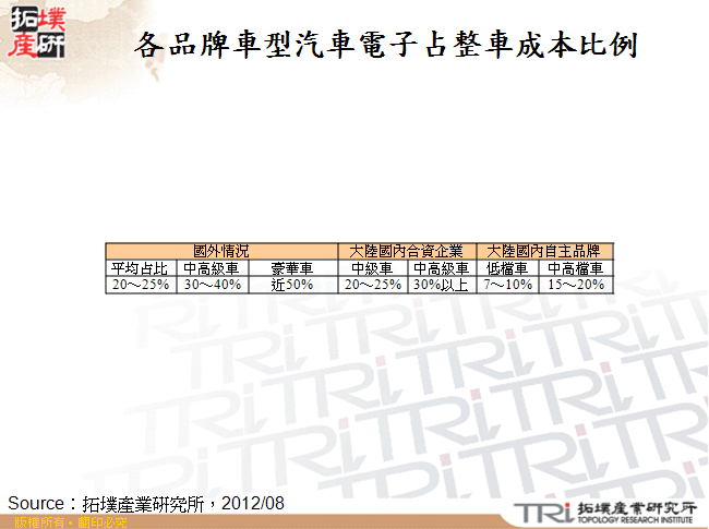 各品牌車型汽車電子占整車成本比例