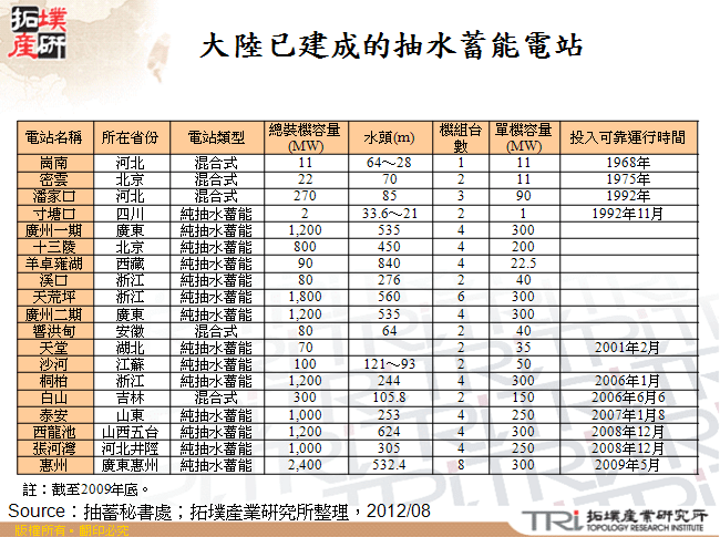 大陸已建成的抽水蓄能電站