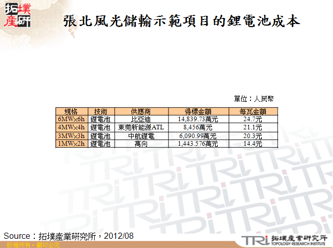 張北風光儲輸示範項目的鋰電池成本