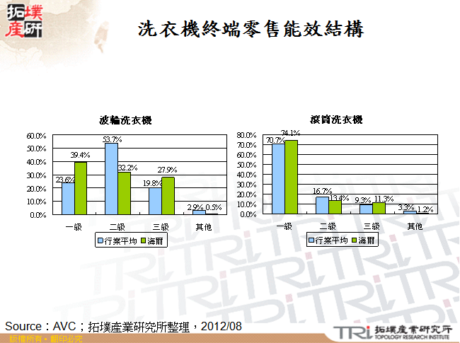 洗衣機終端零售能效結構