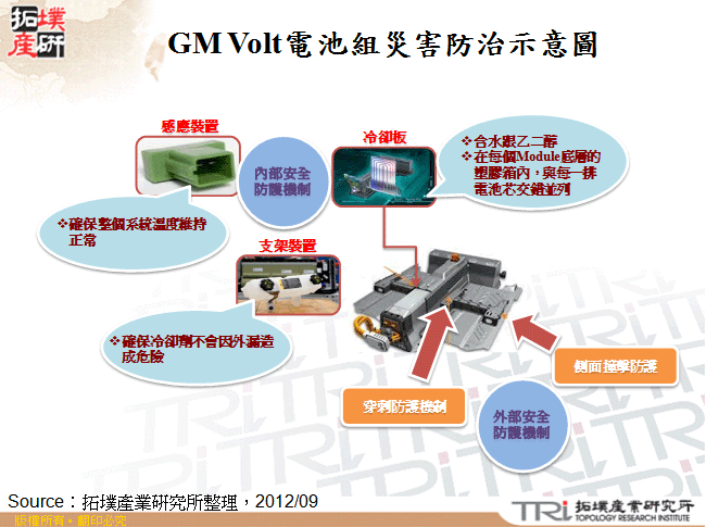 GM Volt電池組災害防治示意圖