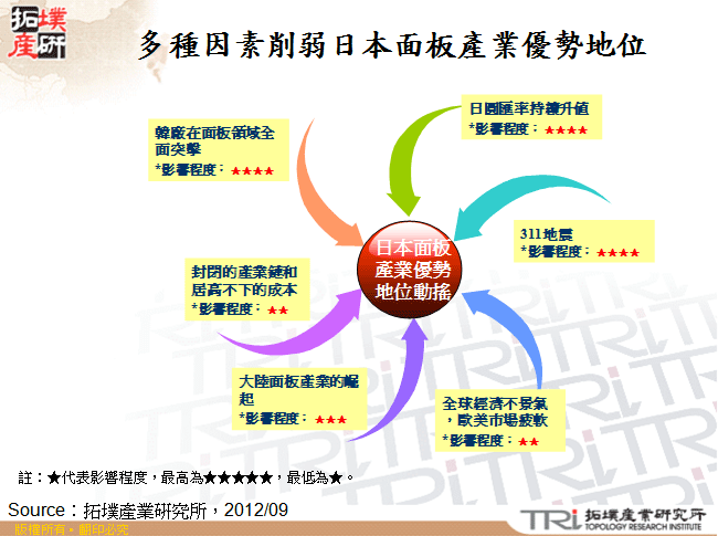 多種因素削弱日本面板產業優勢地位