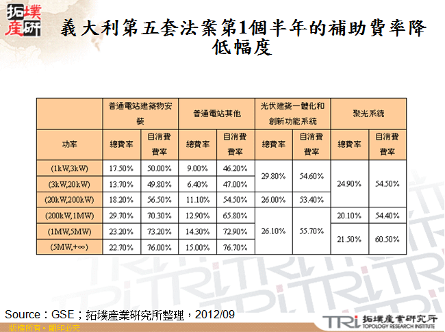 義大利第五套法案第1個半年的補助費率降低幅度