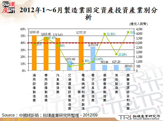 2012年1～6月製造業固定資產投資產業別分析