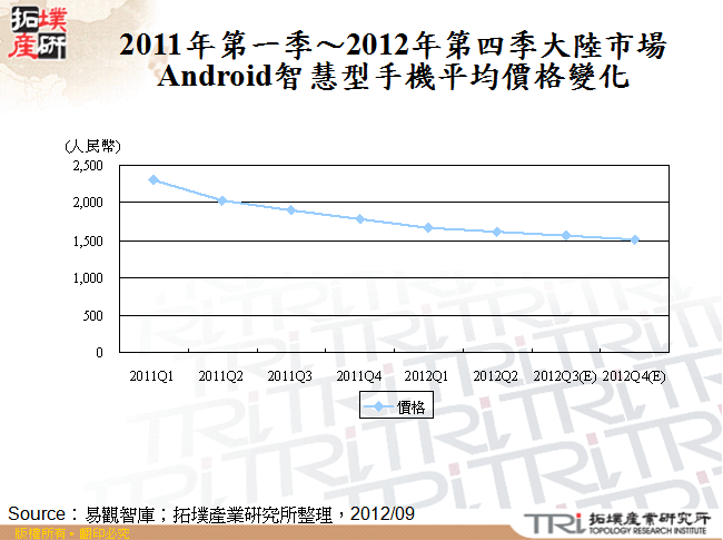 2011年第一季～2012年第四季大陸市場Android智慧型手機平均價格變化