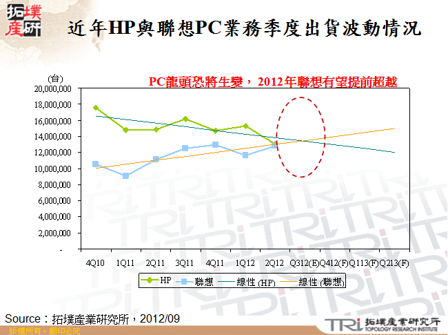 近年HP與聯想PC業務季度出貨波動情況