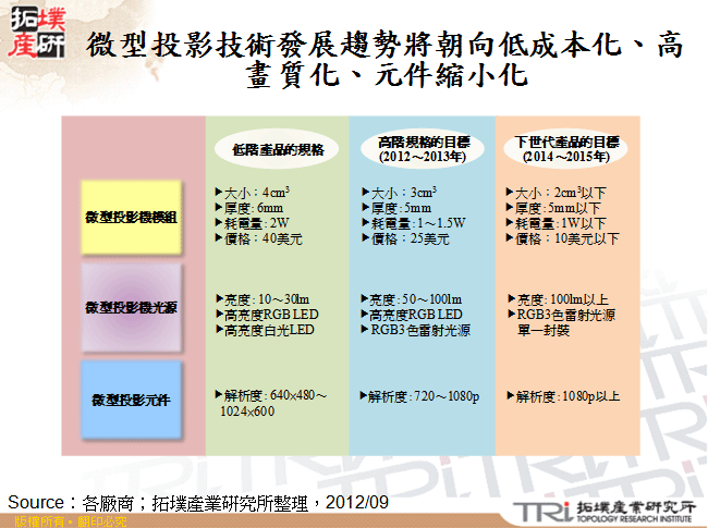 微型投影技術發展趨勢將朝向低成本化、高畫質化、元件縮小化
