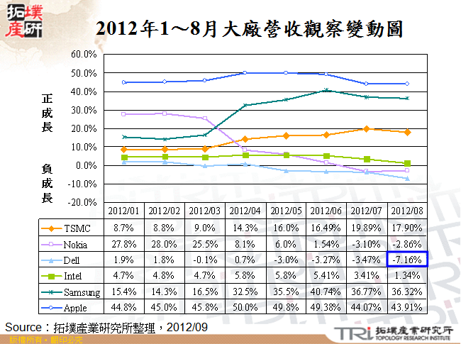 2012年1～8月大廠營收觀察變動圖