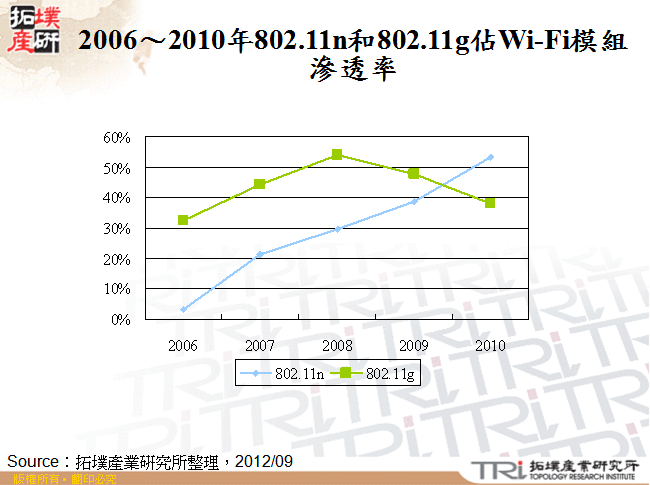 2006～2010年802.11n和802.11g佔Wi-Fi模組滲透率