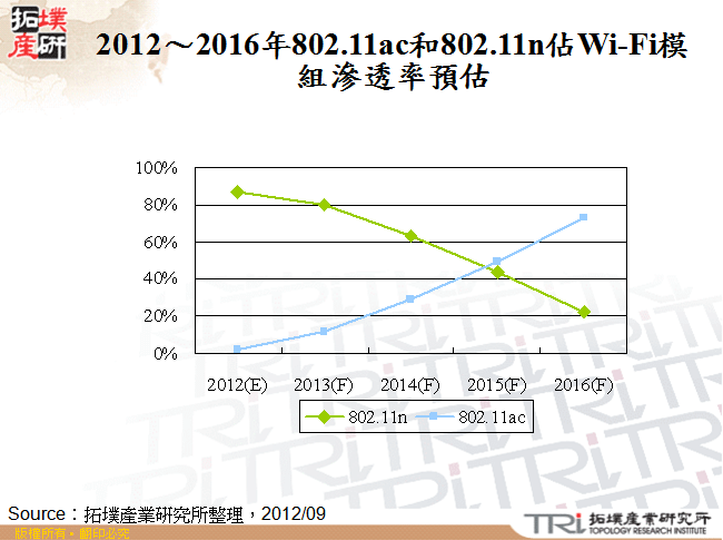 2012～2016年802.11ac和802.11n佔Wi-Fi模組滲透率預估