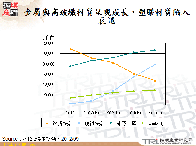 金屬與高玻纖材質呈現成長，塑膠材質陷入衰退