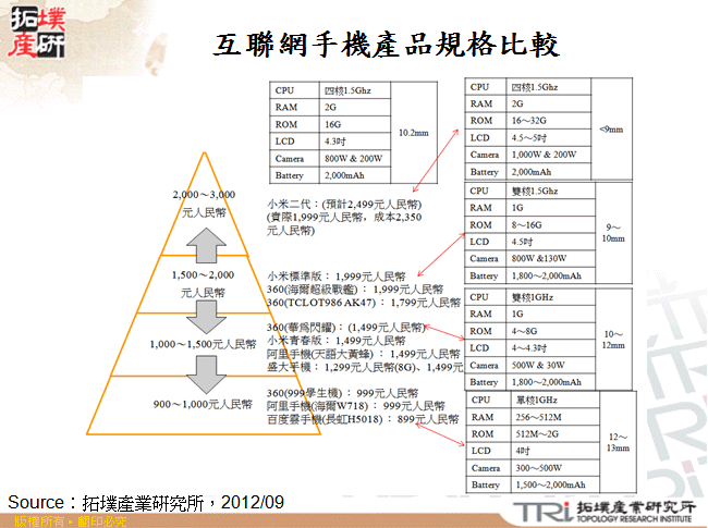 互聯網手機產品規格比較