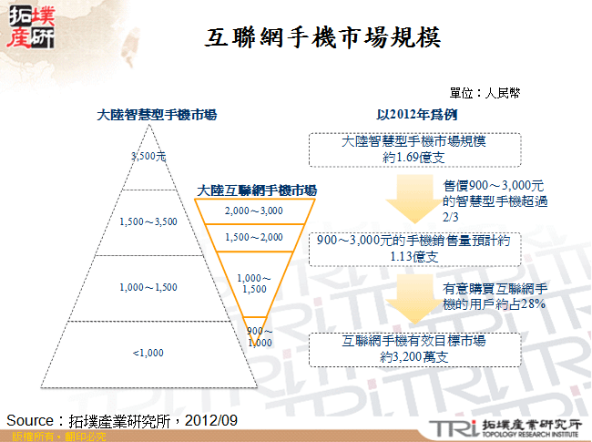 互聯網手機市場規模