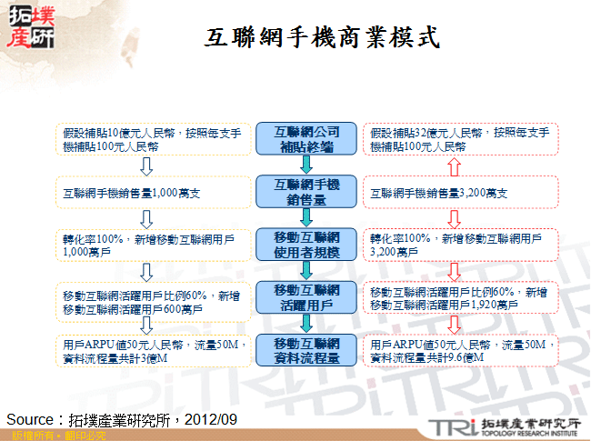 互聯網手機商業模式