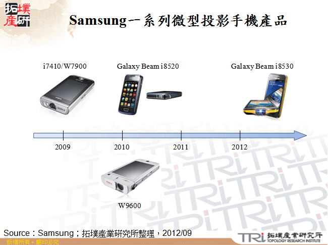 Samsung一系列微型投影手機產品