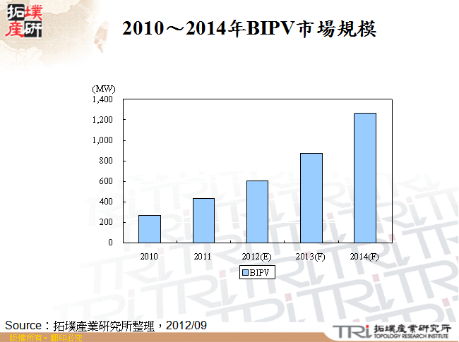 2010～2014年BIPV市場規模