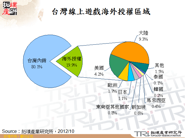 台灣線上遊戲海外授權區域