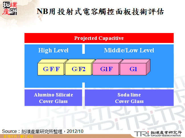 NB用投射式電容觸控面板技術評估