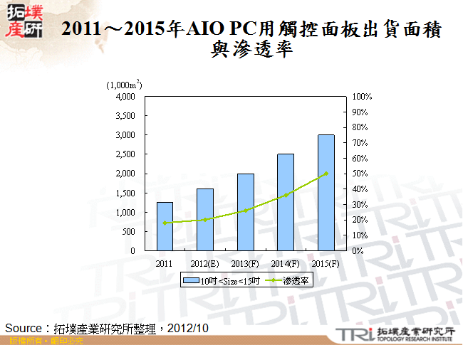 2011～2015年AIO PC用觸控面板出貨面積與滲透率