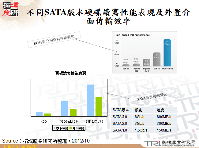 不同SATA版本硬碟讀寫性能表現及外置介面傳輸效率