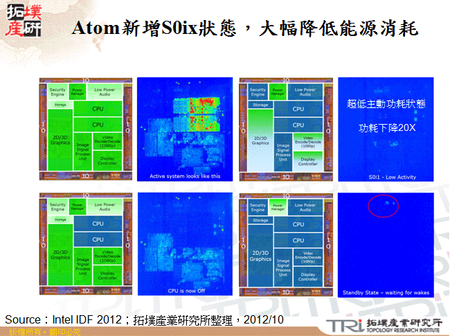 Atom新增S0ix狀態，大幅降低能源消耗