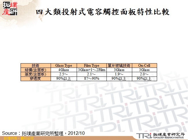 四大類投射式電容觸控面板特性比較