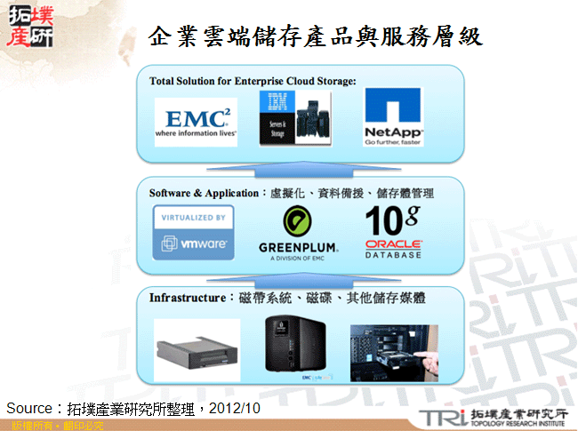 企業雲端儲存產品與服務層級