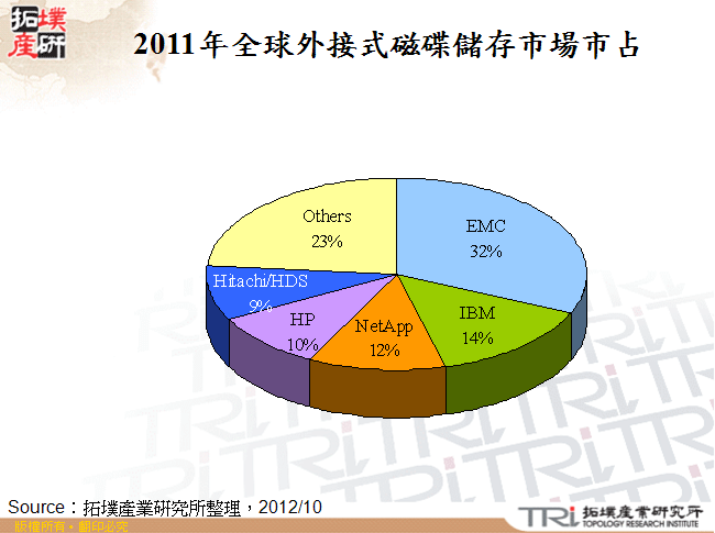 2011年全球外接式磁碟儲存市場市占