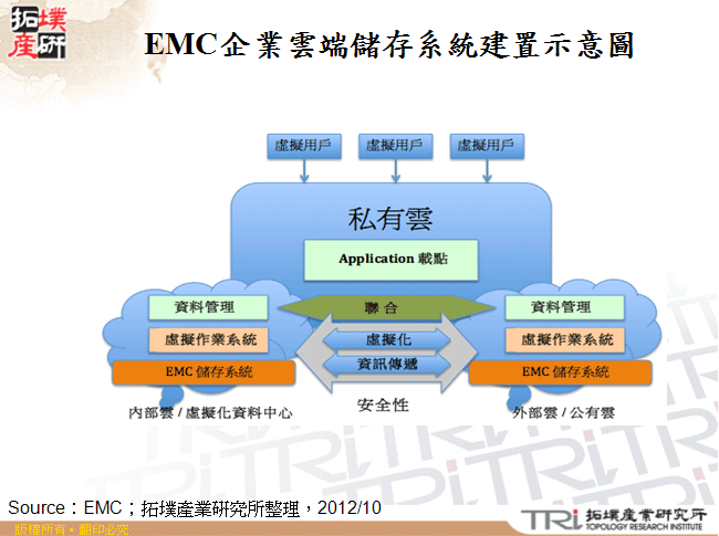 EMC企業雲端儲存系統建置示意圖