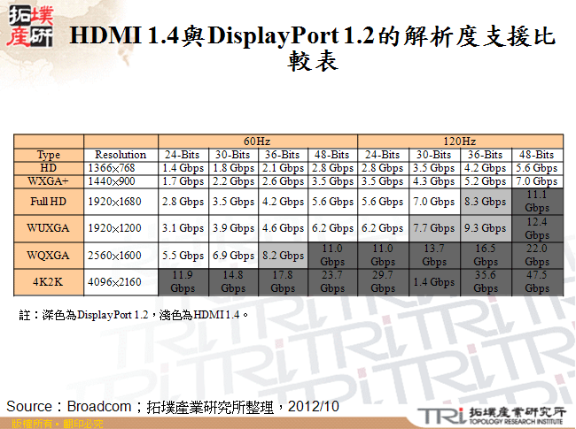 HDMI 1.4與DisplayPort 1.2的解析度支援比較表