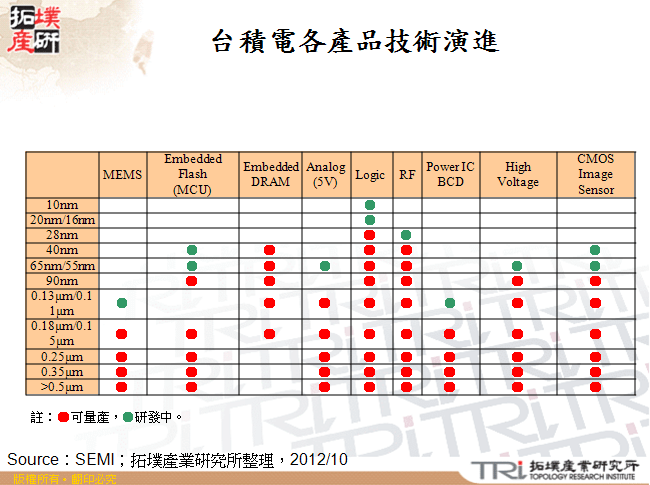 台積電各產品技術演進