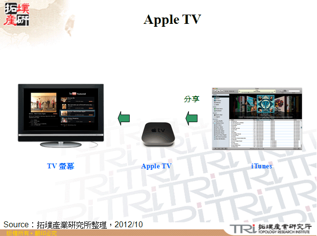 Apple TV