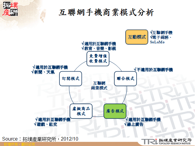 互聯網手機商業模式分析