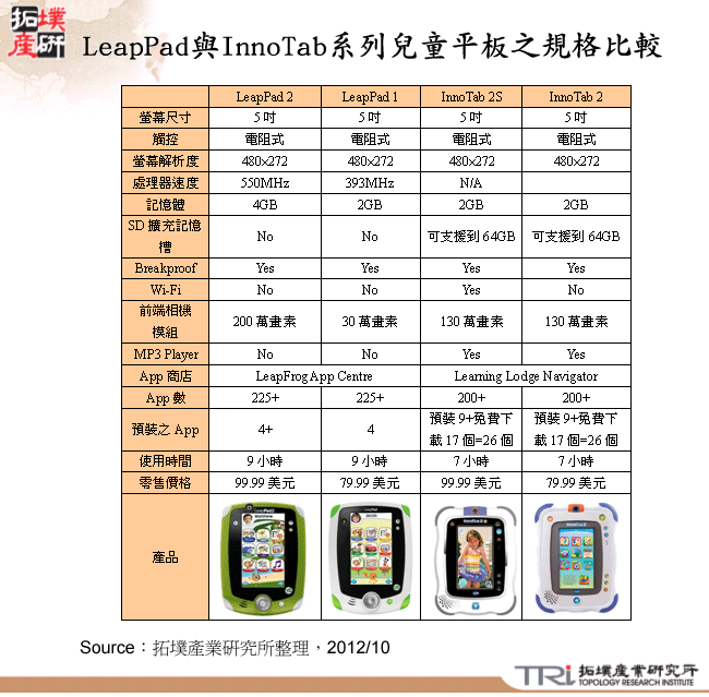 LeapPad與InnoTab系列兒童平板之規格比較