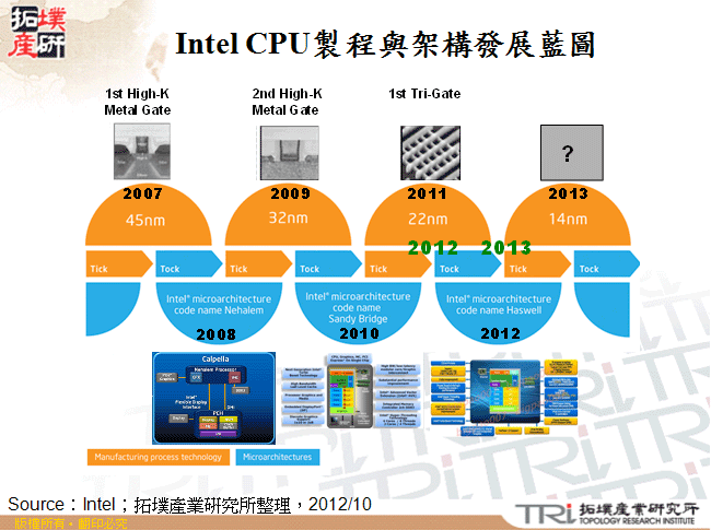 Intel CPU製程與架構發展藍圖