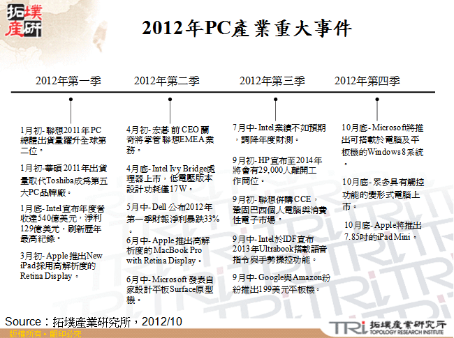 2012年PC產業重大事件