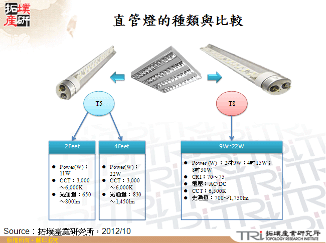 直管燈的種類與比較