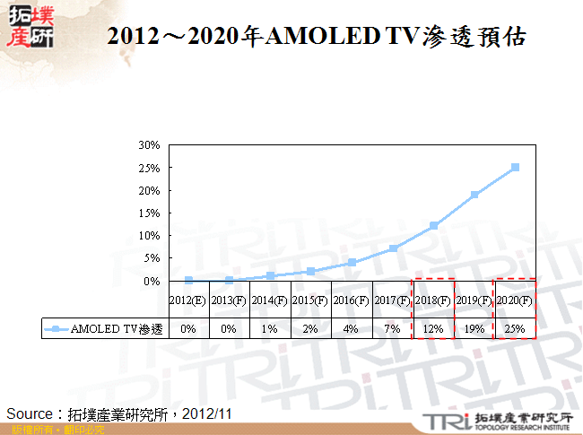 2012～2020年AMOLED TV滲透預估