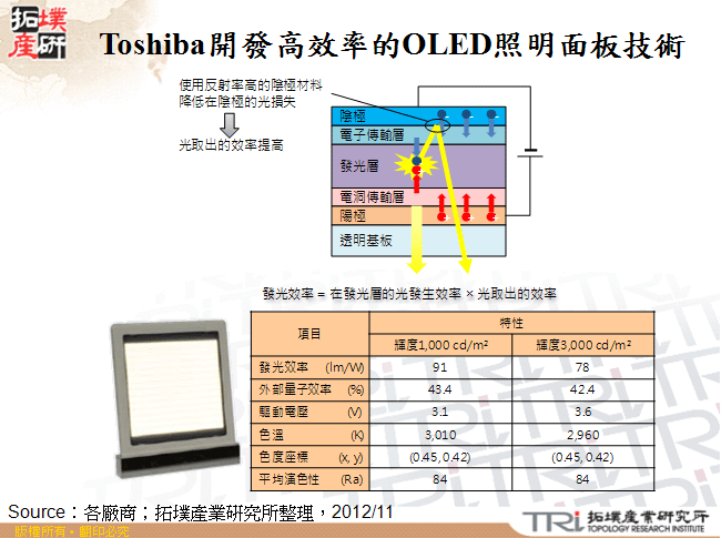 Toshiba開發高效率的OLED照明面板技術