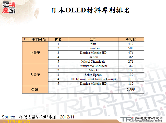 日本OLED材料專利排名