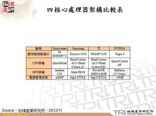 四核心處理器架構比較表