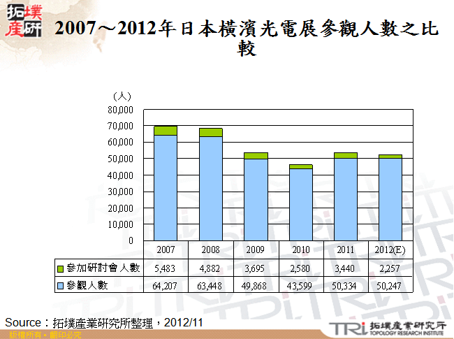 2007～2012年日本橫濱光電展參觀人數之比較