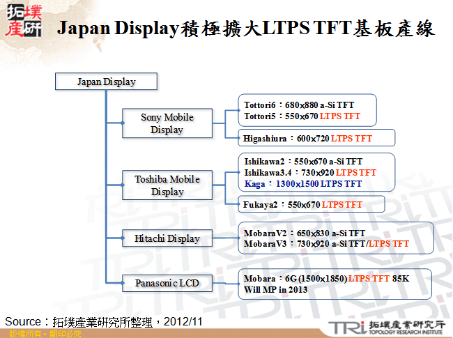 Japan Display積極擴大LTPS TFT基板產線